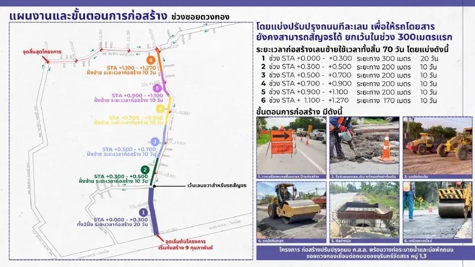 ชาวบ้านสุดทน! ร้องถนนซอยดวงทอง ขุด 2 เลนพร้อมกัน สัญจรไม่ได้