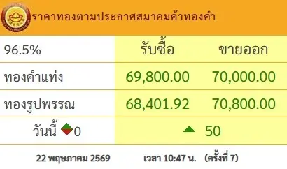 จับตาราคาทอง! ผลประชุมสหรัฐฯ-จีน และ FOMC จะพุ่งต่อหรือร่วงลง? ราคาทองวันนี้