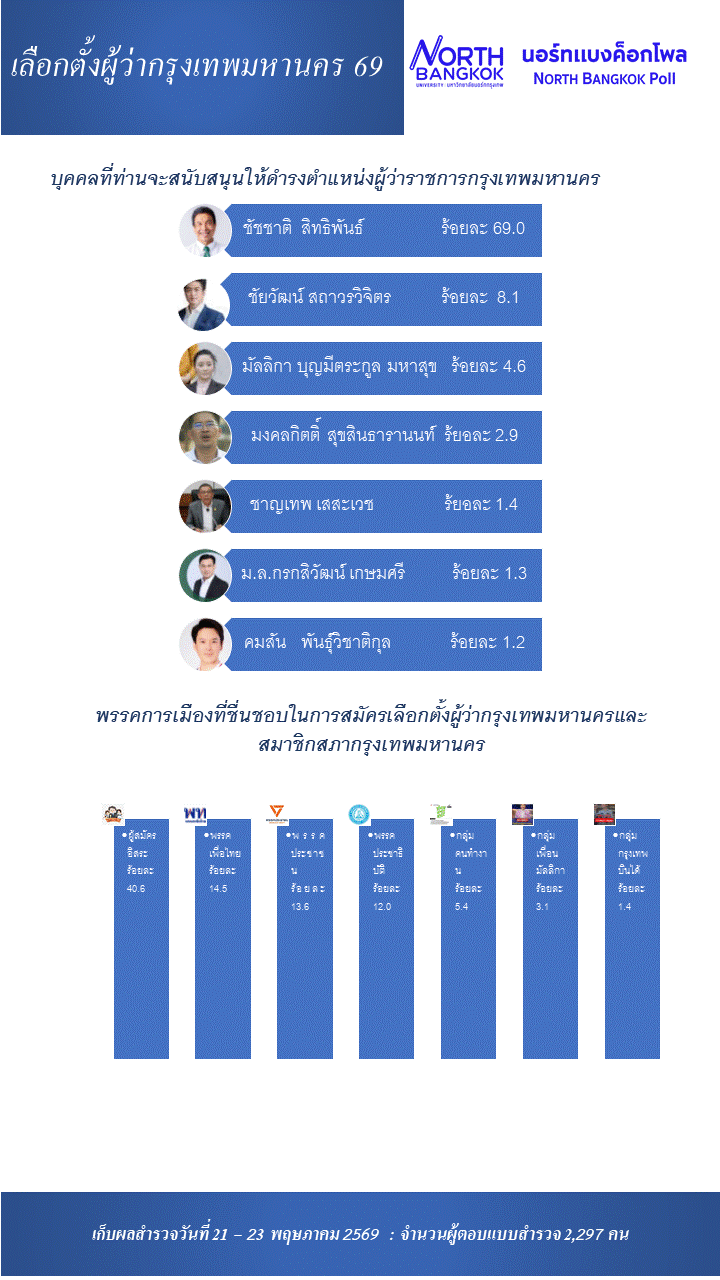 "ชัชชาติ" นำโด่ง โพลชี้เลือกตั้งผู้ว่าฯ กทม. เน้นตัวบุคคล-ไม่ยึดติดพรรคการเมือง
