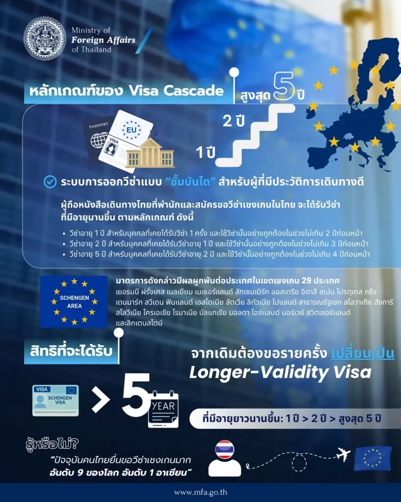 ไทยได้รับอนุมัติ Visa Cascade อำนวยความสะดวกวีซ่าเชงเกน