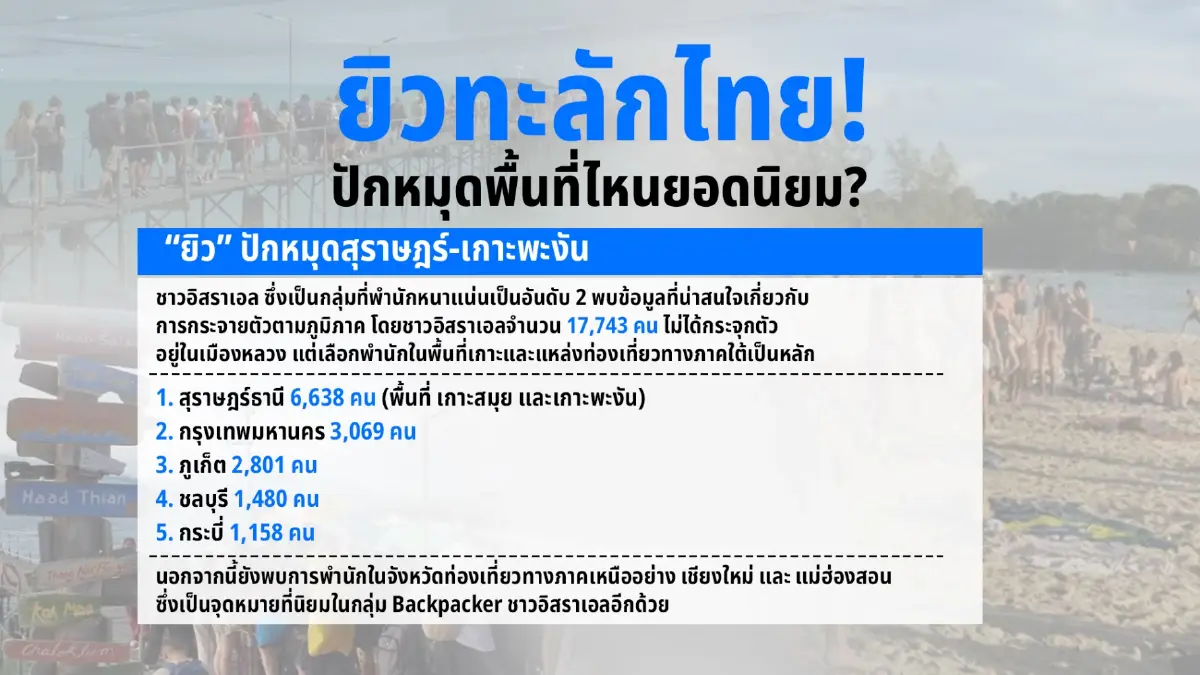 ยิวทะลักไทย 4 เดือนพุ่งครึ่งล้าน ปักหมุด “สุราษฎร์-เกาะพะงัน”