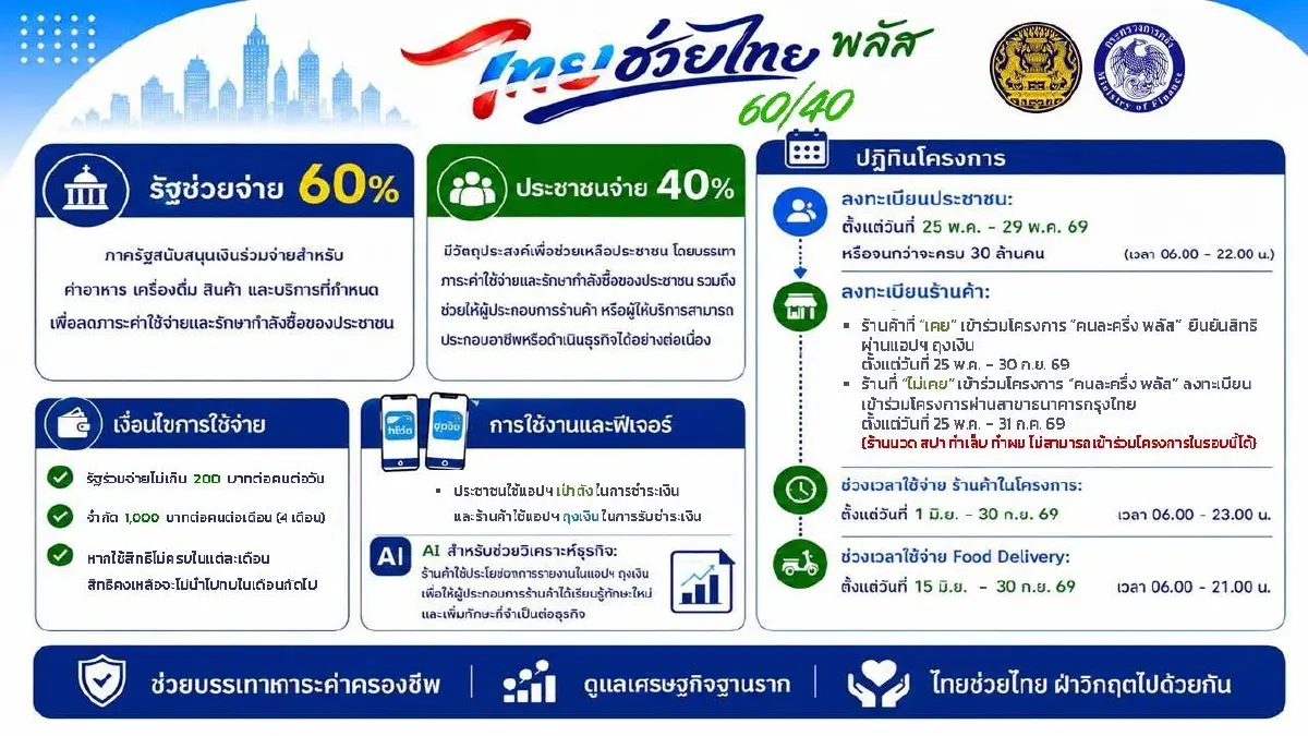 ไทยช่วยไทยพลัส 60/40 ต้องเติมเงินเท่าไหร่ ต่อวัน-ต่อเดือน