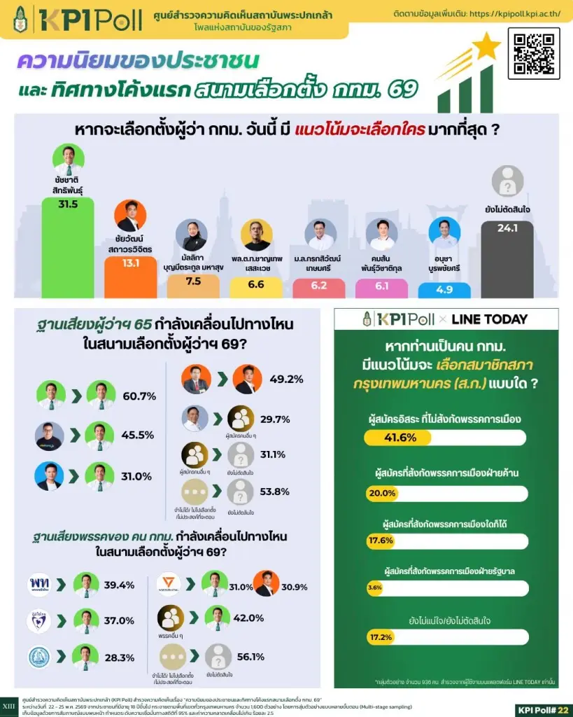 โพลชี้ "ชัชชาติ" นำโค้งแรกศึกผู้ว่าฯ กทม. 69 -เสียงลังเลตัวแปรพลิกเกม