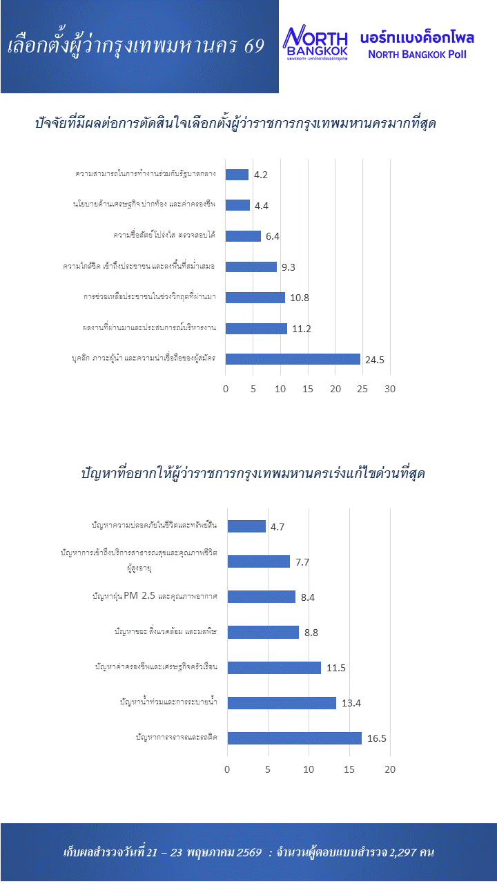 "ชัชชาติ" นำโด่ง โพลชี้เลือกตั้งผู้ว่าฯ กทม. เน้นตัวบุคคล-ไม่ยึดติดพรรคการเมือง