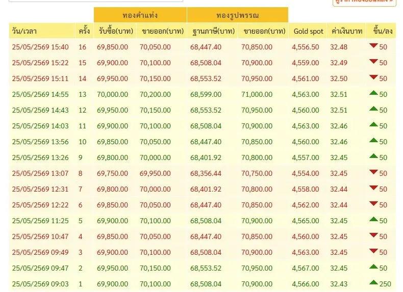 จับตาราคาทอง! จะพุ่งต่อหรือร่วงลง? ราคาทองวันนี้ (25 พ.ค.69) เปิดโพยปัจจัยเสี่ยง