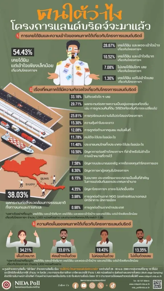 นิด้าโพลเผย คนใต้หนุนแลนด์บริดจ์ แต่ยังห่วงผลกระทบสิ่งแวดล้อม