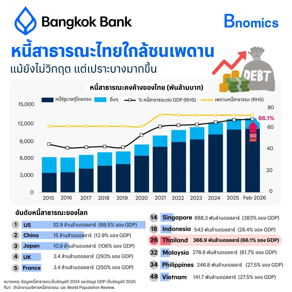 หนี้สาธารณะไทยใกล้ชนเพดาน ยังไม่วิกฤต แต่เปราะบางมากขึ้น
