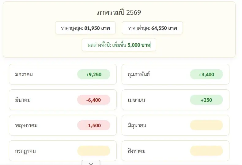 จับตาราคาทอง! จะพุ่งต่อหรือร่วงลง? ราคาทองวันนี้ (26 พ.ค.69) เปิดโพยปัจจัยเสี่ยง