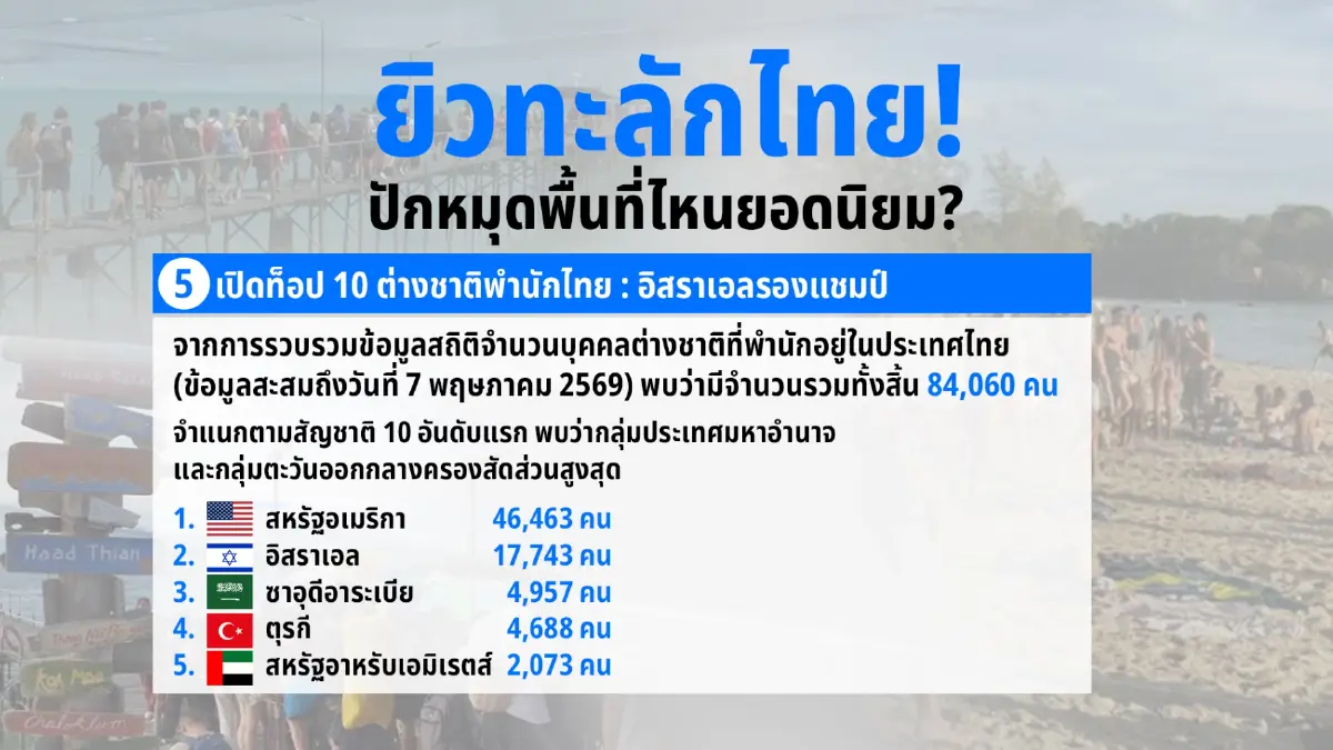 ยิวทะลักไทย 4 เดือนพุ่งครึ่งล้าน ปักหมุด “สุราษฎร์-เกาะพะงัน”
