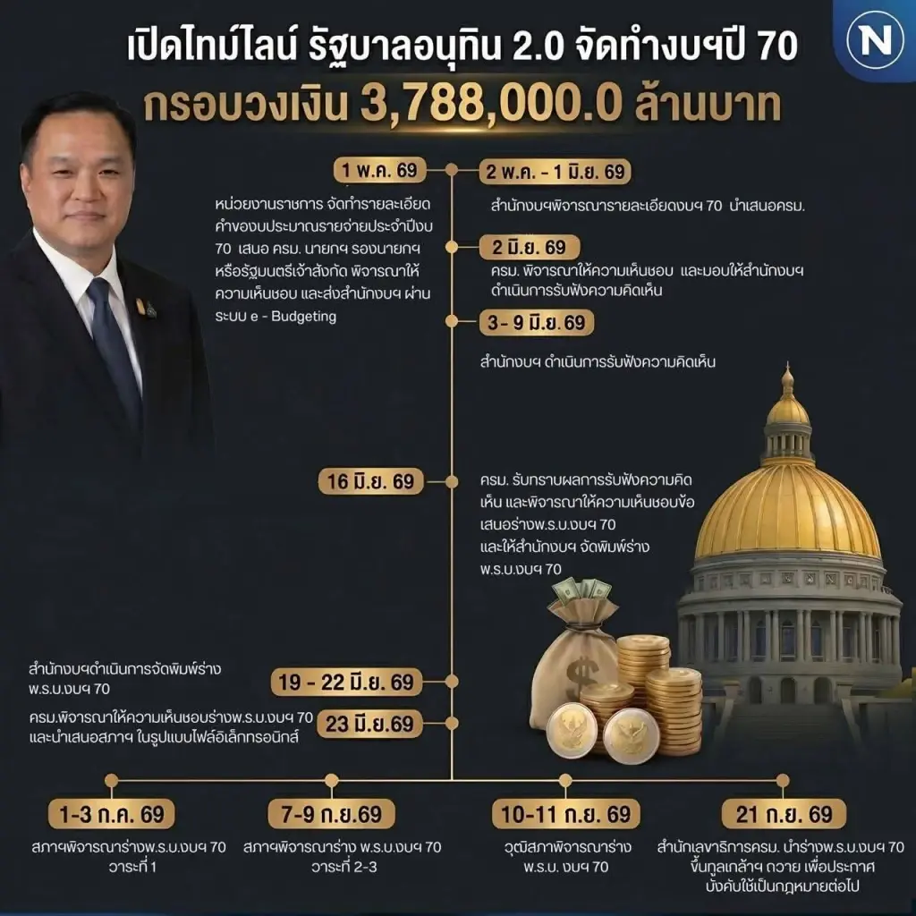 "อนุทิน" กาง 6 กฎเหล็กจัดทำงบปี 70 วงเงิน 3.78 ล้านล้านบาท เบรก "สร้างตึกใหม่-งดดูงานนอก-รุกรถ EV"