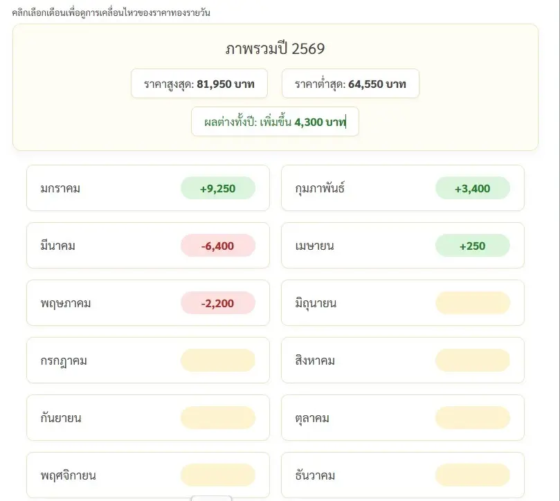 เช็กราคาทองล่าสุด วันนี้ปรับ 27 ครั้ง! ทองคำผันผวนหนัก! พุ่งต่อหรือดิ่งลง?