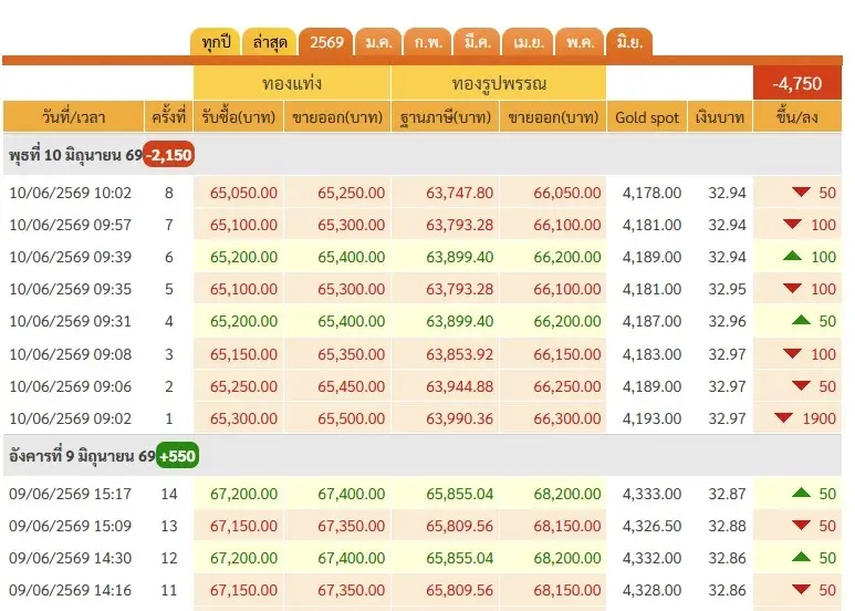 ดิ่งหนักสุดในรอบเดือน! ราคาทองวันนี้ 10 มิ.ย.69 ทองคำร่วงทะลุ 2 พัน สรุปราคาล่าสุด แท่ง-รูปพรรณ ซื้อขายเท่าไหร่?