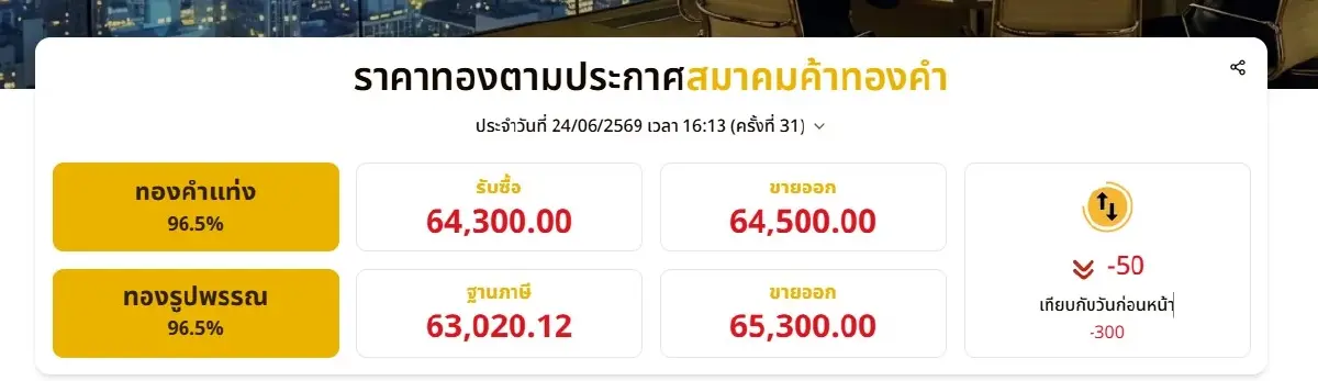 ราคาทองวันนี้ 24 มิ.ย. 69 ล่าสุด ผันผวนหนัก ทองรูปพรรณ ขายออก 65,300 บาท ทองคําถูกกดดันหนักจากดอลลาร์แข็งค่า