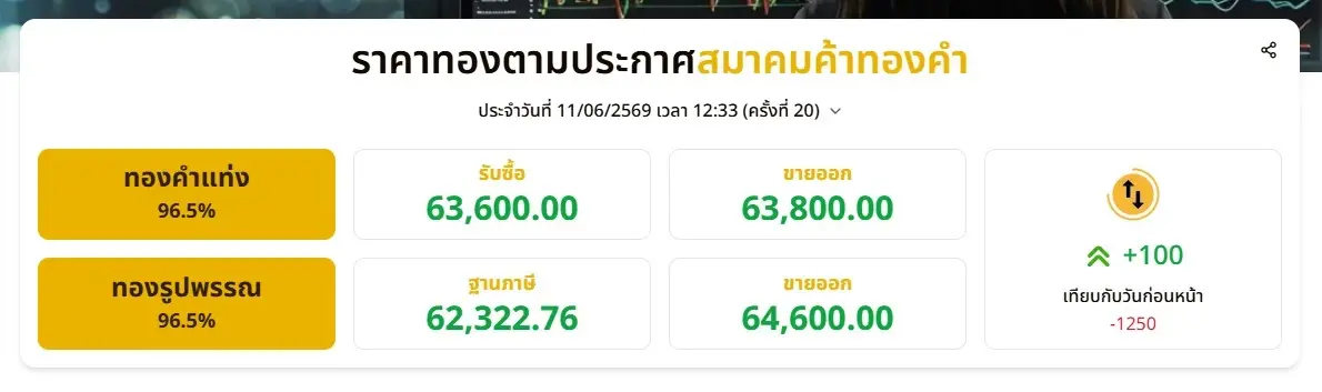 จับตาใกล้ชิด! ราคาทองวันนี้ 11 มิ.ย.69 ร่วงแรงกว่า 1,000 บาท ตลาดทองคำทรุดตัวลงแรง