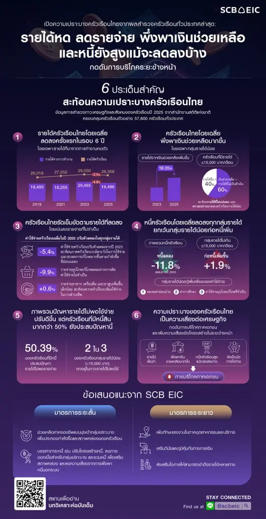 เปิดความเปราะบางครัวเรือนไทย รายได้หด ลดรายจ่าย พึ่งพาเงินช่วยเหลือ-หนี้ยังสูง