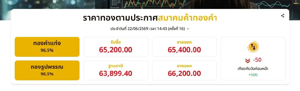 ราคาทองวันนี้ 22 มิ.ย. 69 ล่าสุด ผันผวนหนัก ทองรูปพรรณ ขายออก 66,200 บาท