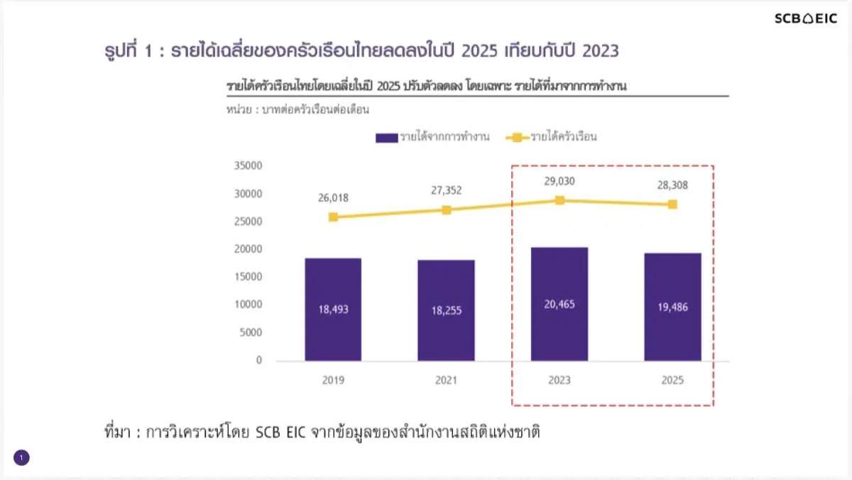 เปิดความเปราะบางครัวเรือนไทย รายได้หด ลดรายจ่าย พึ่งพาเงินช่วยเหลือ-หนี้ยังสูง