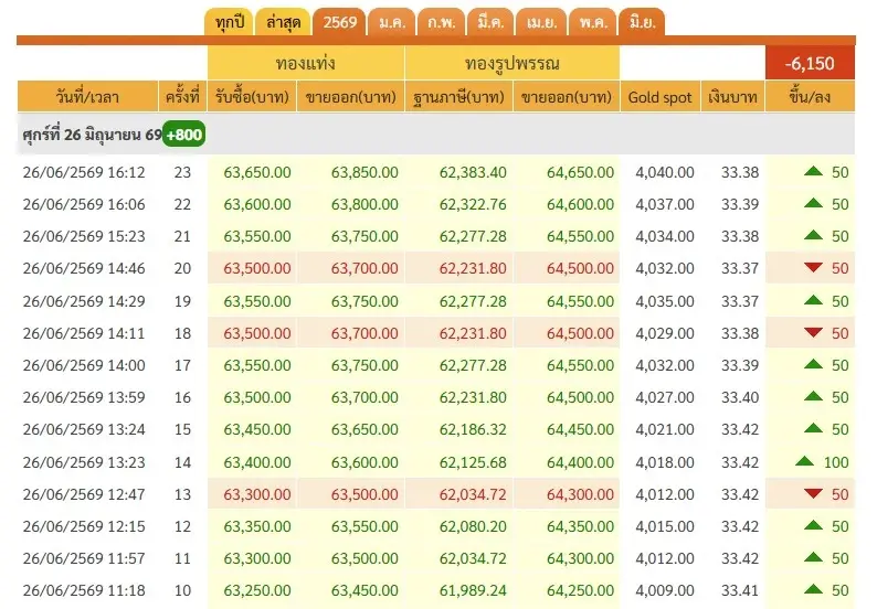 ผันผวนหนัก! ราคาทองวันนี้ 26 มิ.ย. 69 ล่าสุด ราคา ผันผวนหนัก ทองรูปพรรณ ขายออก 64,650 บาท