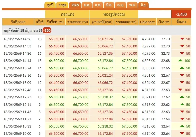 ราคาทองวันนี้ 18 มิ.ย. 69 ล่าสุด ทองคําปรับตัว -250 บาท ทองรูปพรรณ ขายออก 67,350 บาท