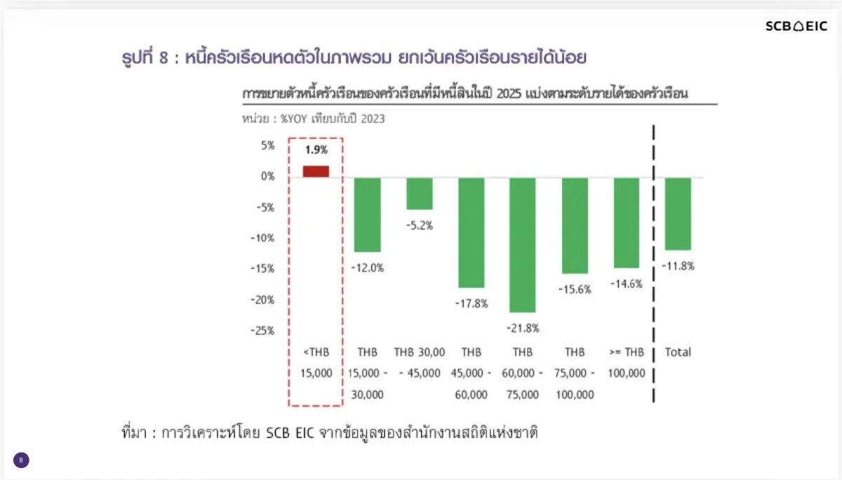 เปิดความเปราะบางครัวเรือนไทย รายได้หด ลดรายจ่าย พึ่งพาเงินช่วยเหลือ-หนี้ยังสูง