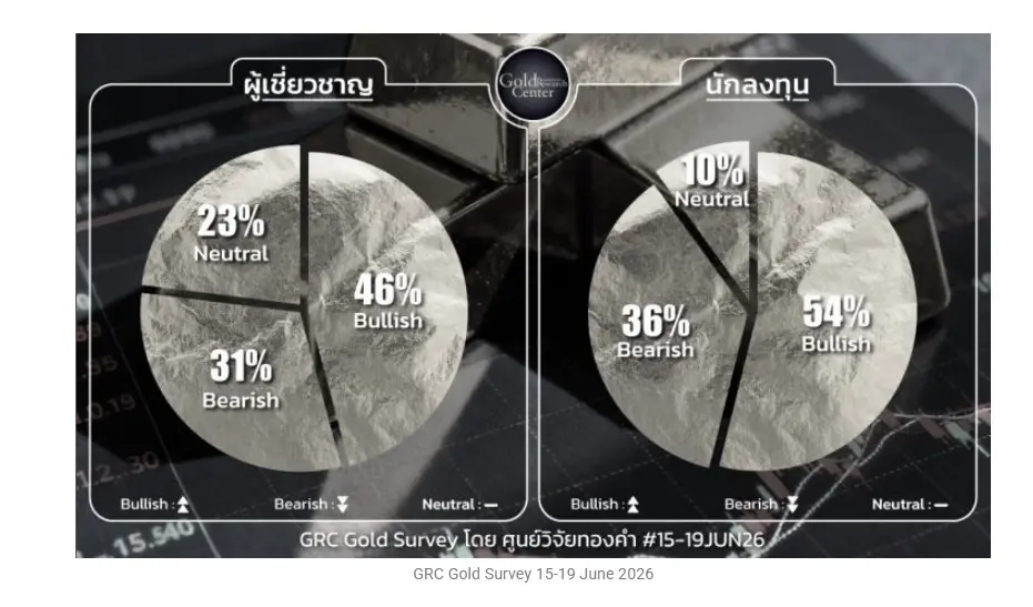 ราคาทองวันนี้ 19 มิ.ย. 69 ล่าสุด ผันผวนหนัก ทองรูปพรรณ ขายออก 65,600 บาท