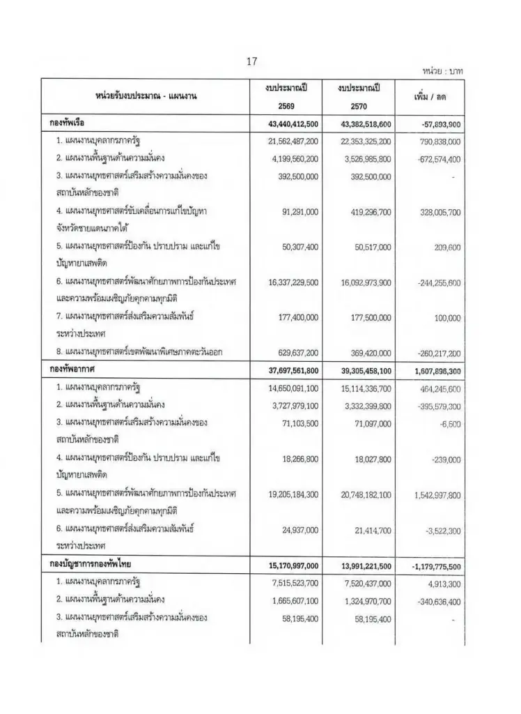 กางงบกลาโหมกว่า 2 แสนล้าน ทบ.เล็งซื้อเครื่องยิงจรวดหลายลำกล้อง HIMARS จากสหรัฐฯ