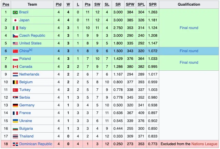 สรุปผล VNL 2026 นัดส่งท้ายสัปดาห์แรก สาวไทยพ่ายเช็ก-บราซิลเฉือนอิตาลี พร้อมตารางคะแนนล่าสุด