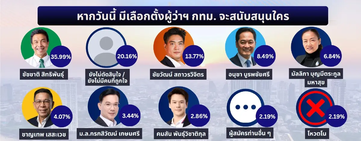 IFD โพล “ชัชชาติ” นำโด่ง “ดร.แดน” ชี้ต้องเกิด 7 ปาฏิหาริย์เท่านั้นจึงจะพลิกแพ้!