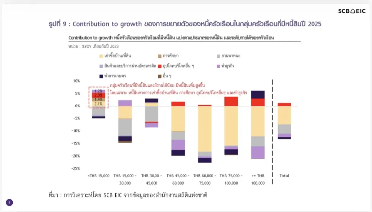 เปิดความเปราะบางครัวเรือนไทย รายได้หด ลดรายจ่าย พึ่งพาเงินช่วยเหลือ-หนี้ยังสูง