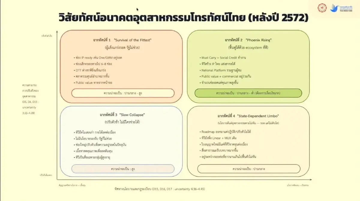 วิเคราะห์ 4 ฉากทัศน์ อนาคตทีวีไทย เสี่ยง "Slow Collapse" ล่มสลายเป็นซอมบี้
