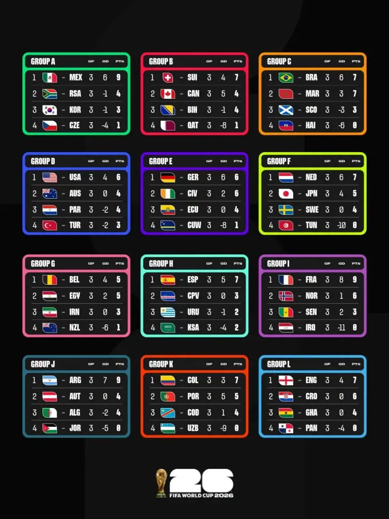 สรุปครบจบที่เดียว! ตารางคะแนนฟุตบอลโลก 2026 ทุกกลุ่ม - เผยโฉม 8 ทีมอันดับ 3 ลิ่วชนรอบ 32 ทีม เช็กโปรแกรมประกบคู่ (เวลาไทย)