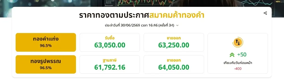 ราคาทองวันนี้ 30 มิ.ย. 69 ล่าสุด ราคา "ทองรูปพรรณ" ขายออก 64,050 บาท