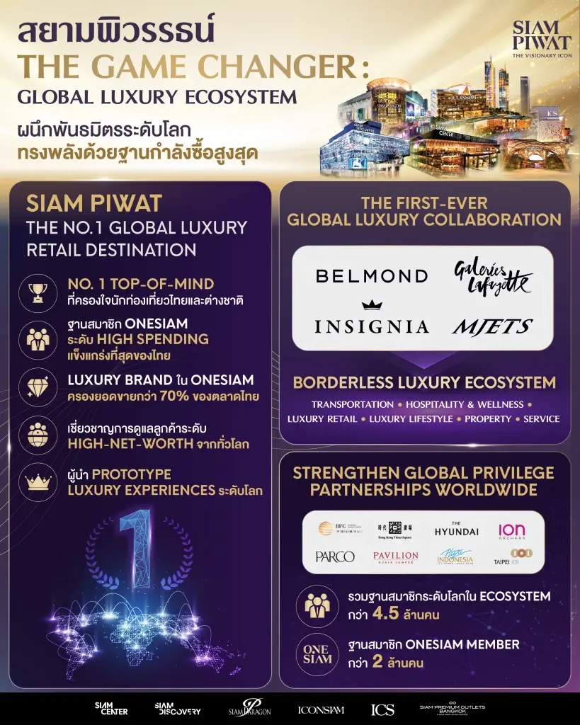 สยามพิวรรธน์ ตอกย้ำบทบาท Game Changer สู่มิติใหม่ของการขยายฐานลูกค้า ผนึกกำลังพันธมิตรระดับระดับเวิลด์คลาส ทรงพลังด้วยฐานกำลังซื้อสูงสุด