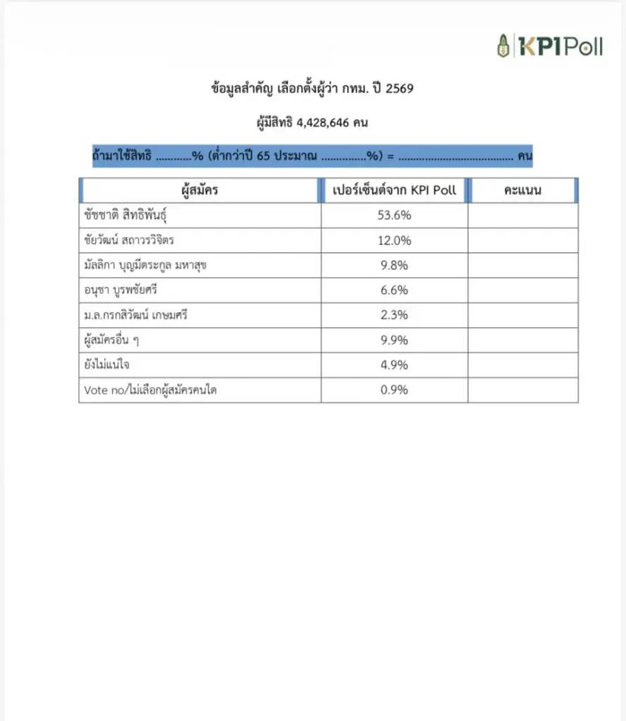 เทียบผลเอ็กซิทโพล 3 สำนักดัง “ชัชชาติ” คะแนนทุบสถิติ 1.5 – 2 ล้าน