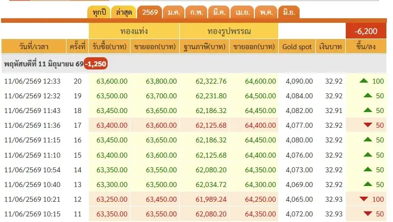 จับตาใกล้ชิด! ราคาทองวันนี้ 11 มิ.ย.69 ร่วงแรงกว่า 1,000 บาท ตลาดทองคำทรุดตัวลงแรง