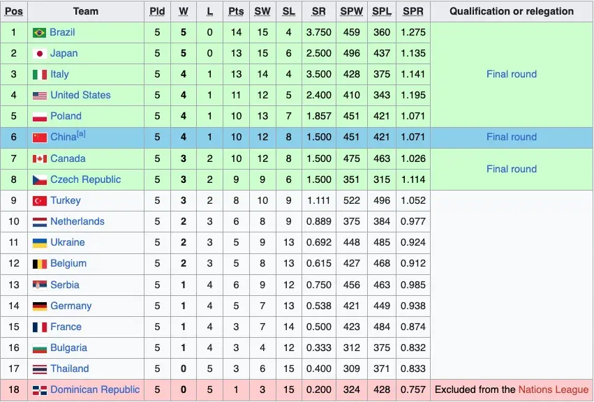 สรุปผลวอลเลย์บอล VNL 2026: สาวไทยพ่ายยูเครนสุดเสียดาย 2-3 เซต