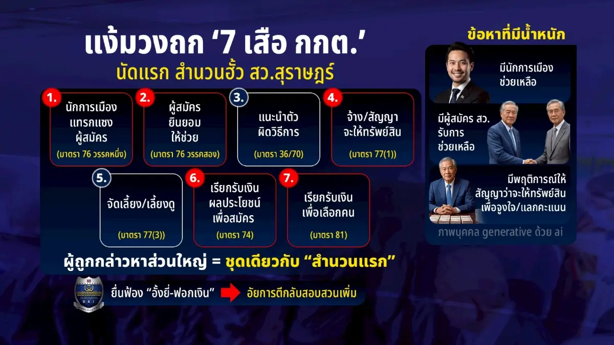 แง้มวงถก “7เสือ กกต.”นัดแรก สำนวนฮั้ว สว.สุราษฎร์ฯ