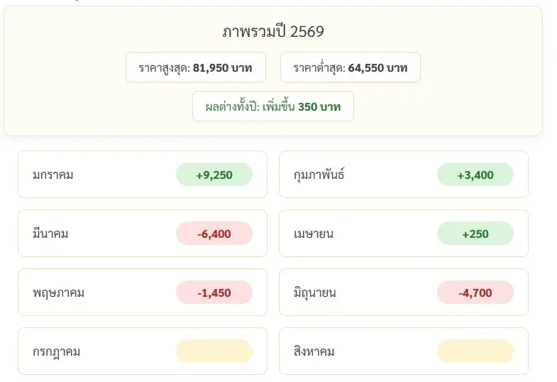 ดิ่งหนักสุดในรอบเดือน! ราคาทองวันนี้ 10 มิ.ย.69 ทองคำร่วงทะลุ 2 พัน สรุปราคาล่าสุด แท่ง-รูปพรรณ ซื้อขายเท่าไหร่?