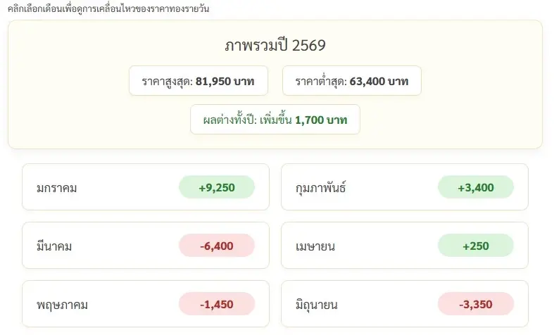 ราคาทองวันนี้ 15 มิ.ย. 69 ล่าสุด ทองคําดีดตัวขึ้นแรง 1,200 บาท ขานรับ "สหรัฐฯ-อิหร่าน" บรรลุข้อตกลง "สันติภาพ"