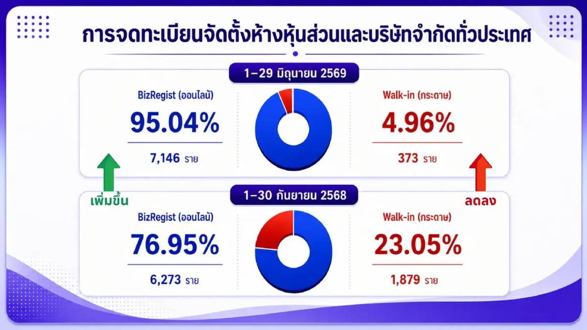 สถิติผู้ใช้บริการจดทะเบียนนิติบุคคล (เฉพาะจัดตั้งใหม่) ผ่านระบบออนไลน์ (DBD Biz Regist)