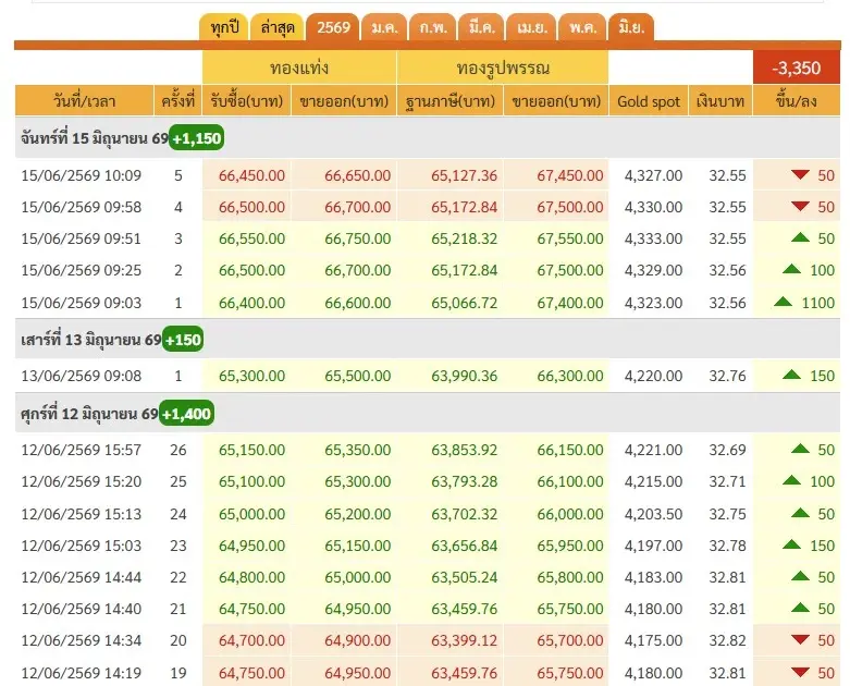 ราคาทองวันนี้ 15 มิ.ย. 69 ล่าสุด ทองคําดีดตัวขึ้นแรง 1,200 บาท ขานรับ "สหรัฐฯ-อิหร่าน" บรรลุข้อตกลง "สันติภาพ"