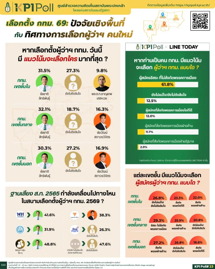 ผลสำรวจ KPI Poll ชี้ “ชัชชาติ” นำทุกโซน กทม. แต่เสียงลังเลยังสูง