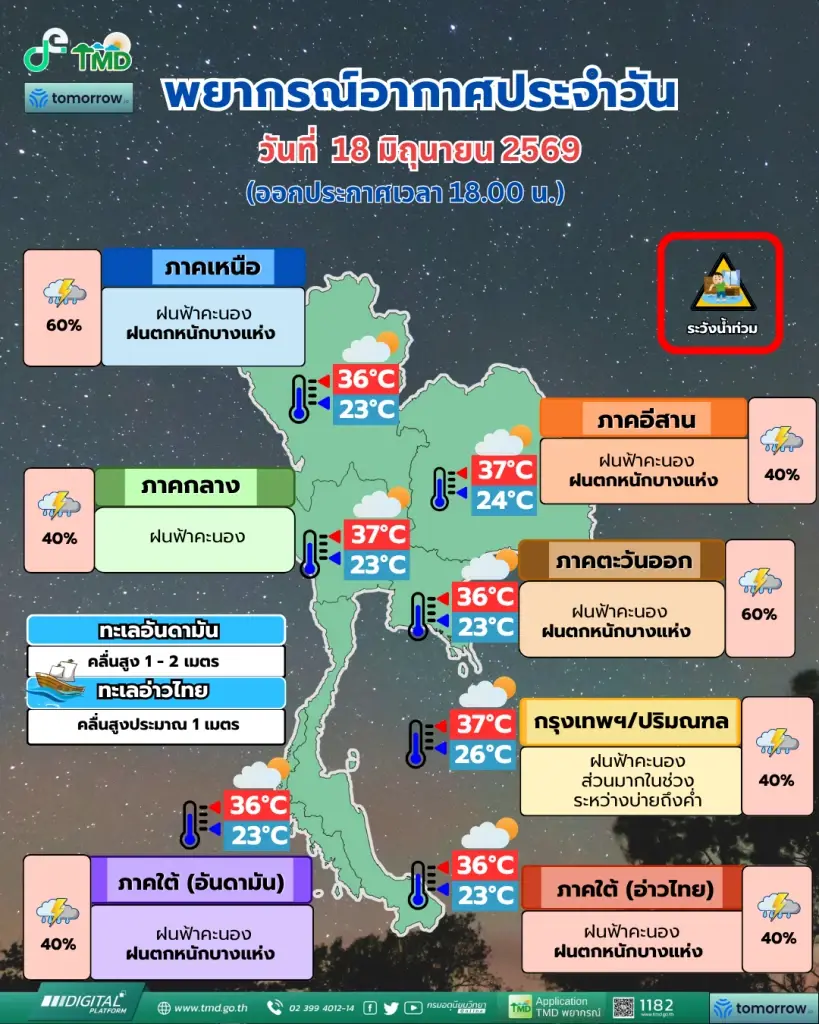 พยากรณ์อากาศ เช็กด่วน! รายชื่อจังหวัดเสี่ยง "ฝนตกหนัก"