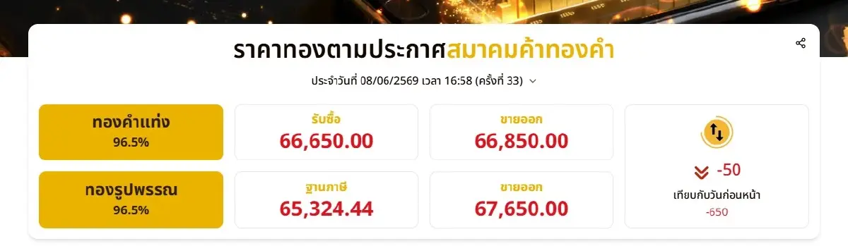 ราคาทองวันนี้ 8 มิ.ย.69 เปิดตลาดร่วง! เคลื่อนไหวหลุดแนวต้าน ส่องสถิติปี 2569