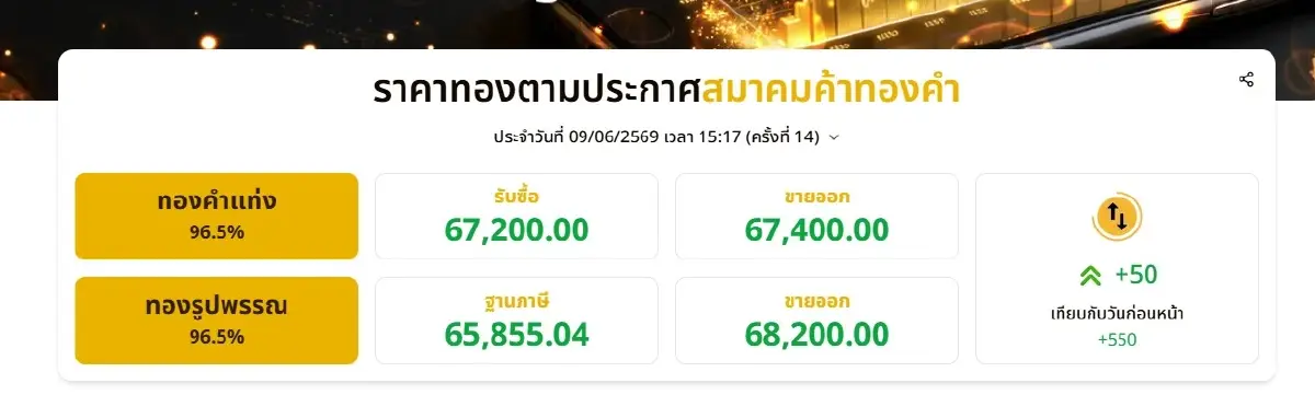 ด่วน! ราคาทองวันนี้ 9 มิ.ย. 69 ดีดกลับพุ่งแรง หลังวานนี้ร่วงยับ เช็กราคาล่าสุด