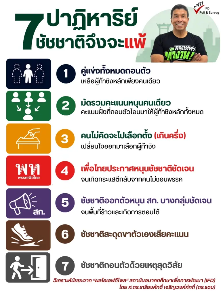 IFD โพล “ชัชชาติ” นำโด่ง “ดร.แดน” ชี้ต้องเกิด 7 ปาฏิหาริย์เท่านั้นจึงจะพลิกแพ้!