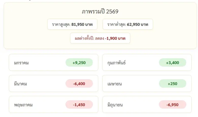 ราคาทองวันนี้ 25 มิ.ย. 69 ล่าสุด ผันผวนหนัก ทองรูปพรรณ ขายออก 63,850 บาท