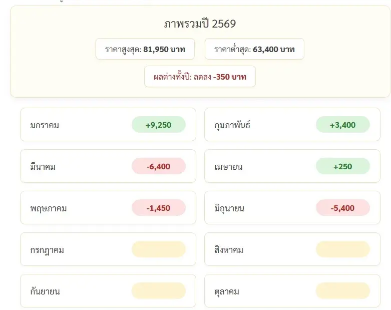 ราคาทองวันนี้ 23 มิ.ย. 69 ล่าสุด ผันผวนหนัก ทองรูปพรรณ ขายออก 65,400 บาท "ดอลลาร์แข็งค่า" ฉุด "ทองคําร่วงแรง"