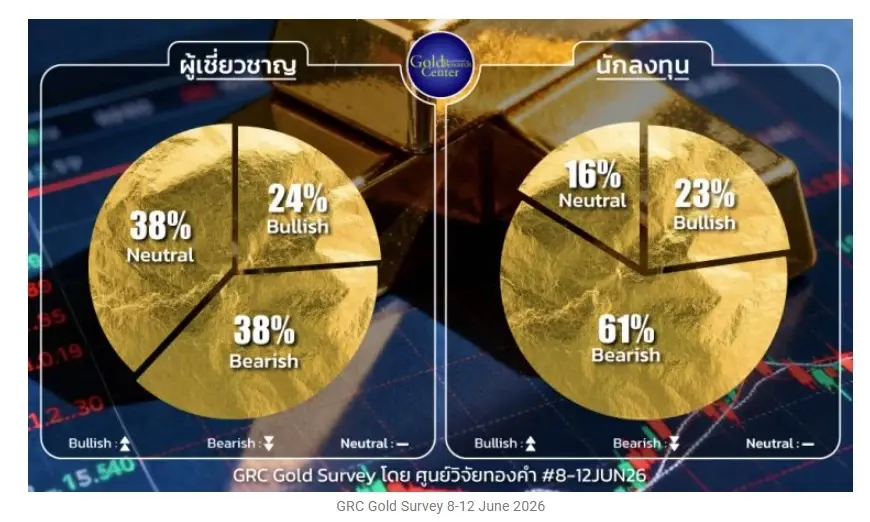 จับตาใกล้ชิด! ราคาทองวันนี้ 11 มิ.ย.69 ร่วงแรงกว่า 1,000 บาท ตลาดทองคำทรุดตัวลงแรง