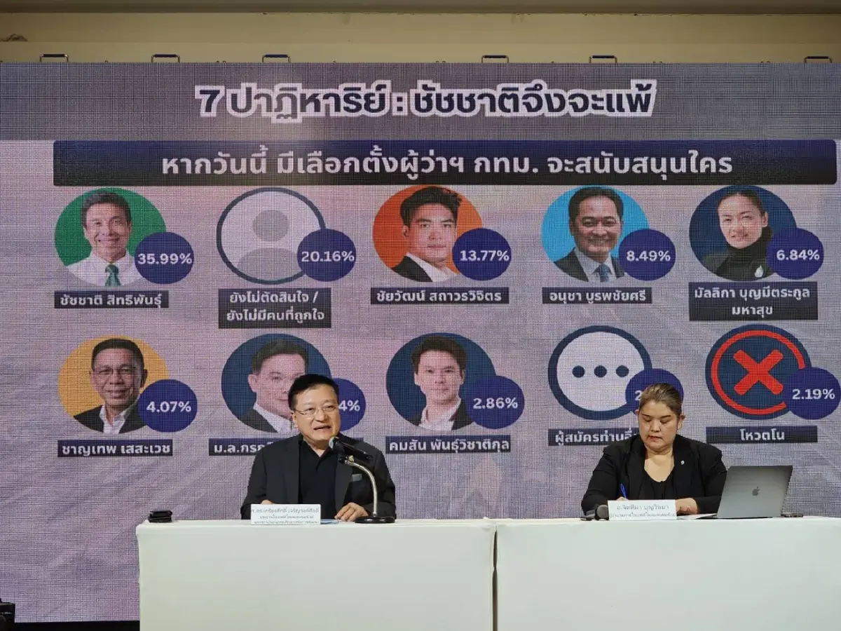 IFD โพล “ชัชชาติ” นำโด่ง “ดร.แดน” ชี้ต้องเกิด 7 ปาฏิหาริย์เท่านั้นจึงจะพลิกแพ้!